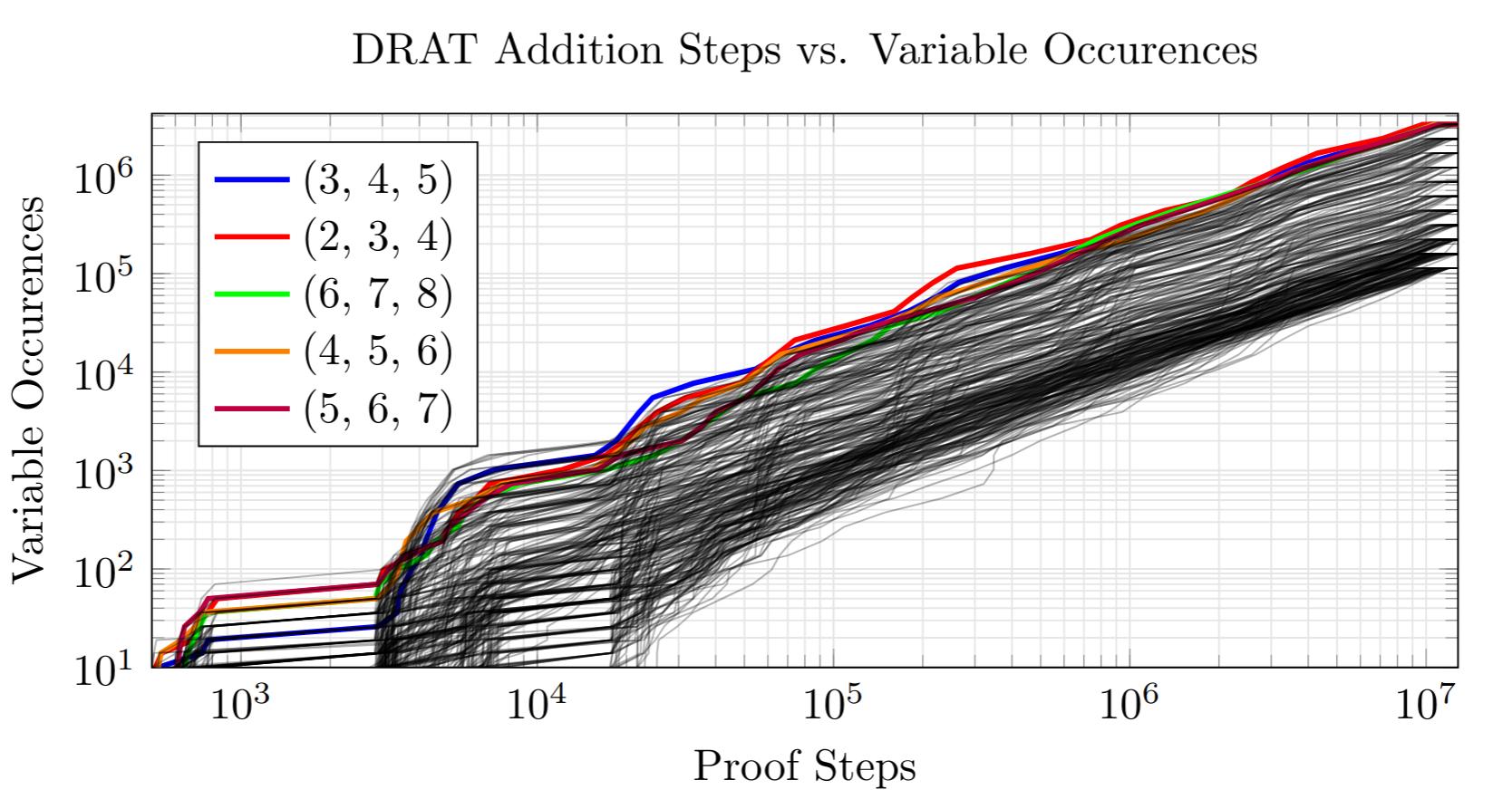Good variables float to the top